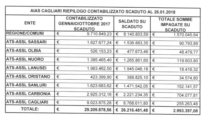 LA SITUAZIONE PAGAMENTI ATS/AIAS AL 26 GENNAIO 2018